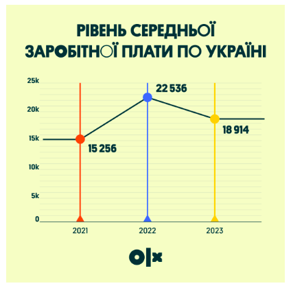 Середня зарплата в Україні за даними ОЛХ Робота