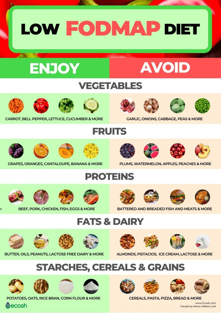 FODMAP