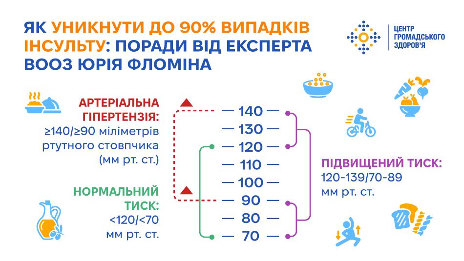 Профілактика інсульту