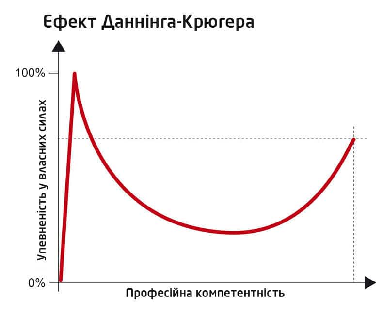 ефект Даннінга-Крюгера