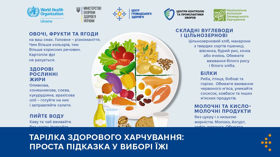 Тарілка здорового харчування