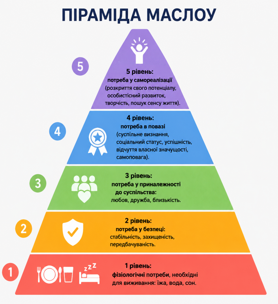 Піраміда потреб Маслоу